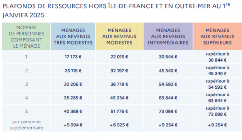tableau des plafonds de ressources anah 2025
